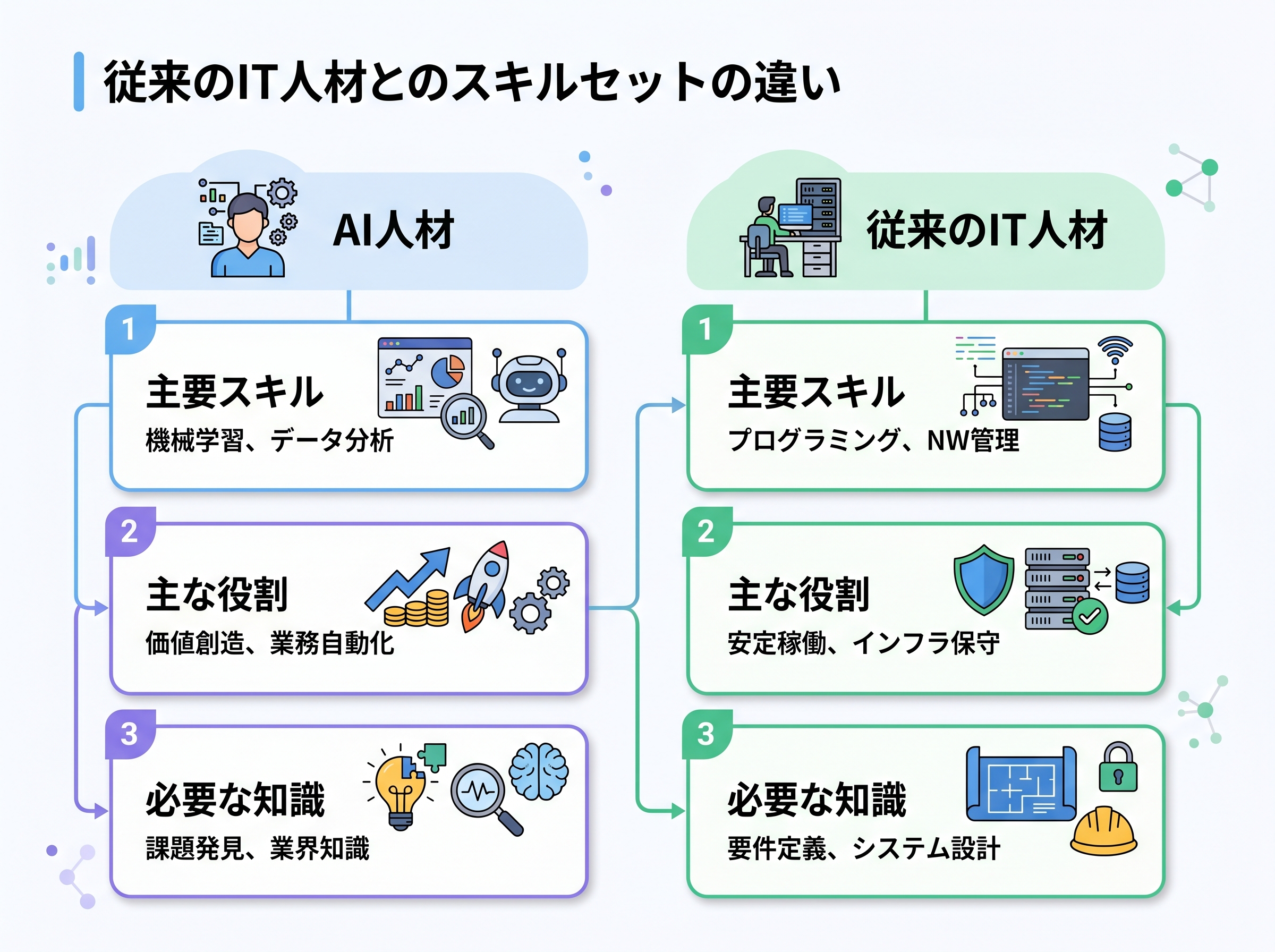 AI人材と従来のIT人材に求められるスキルや役割の違いを比較した表