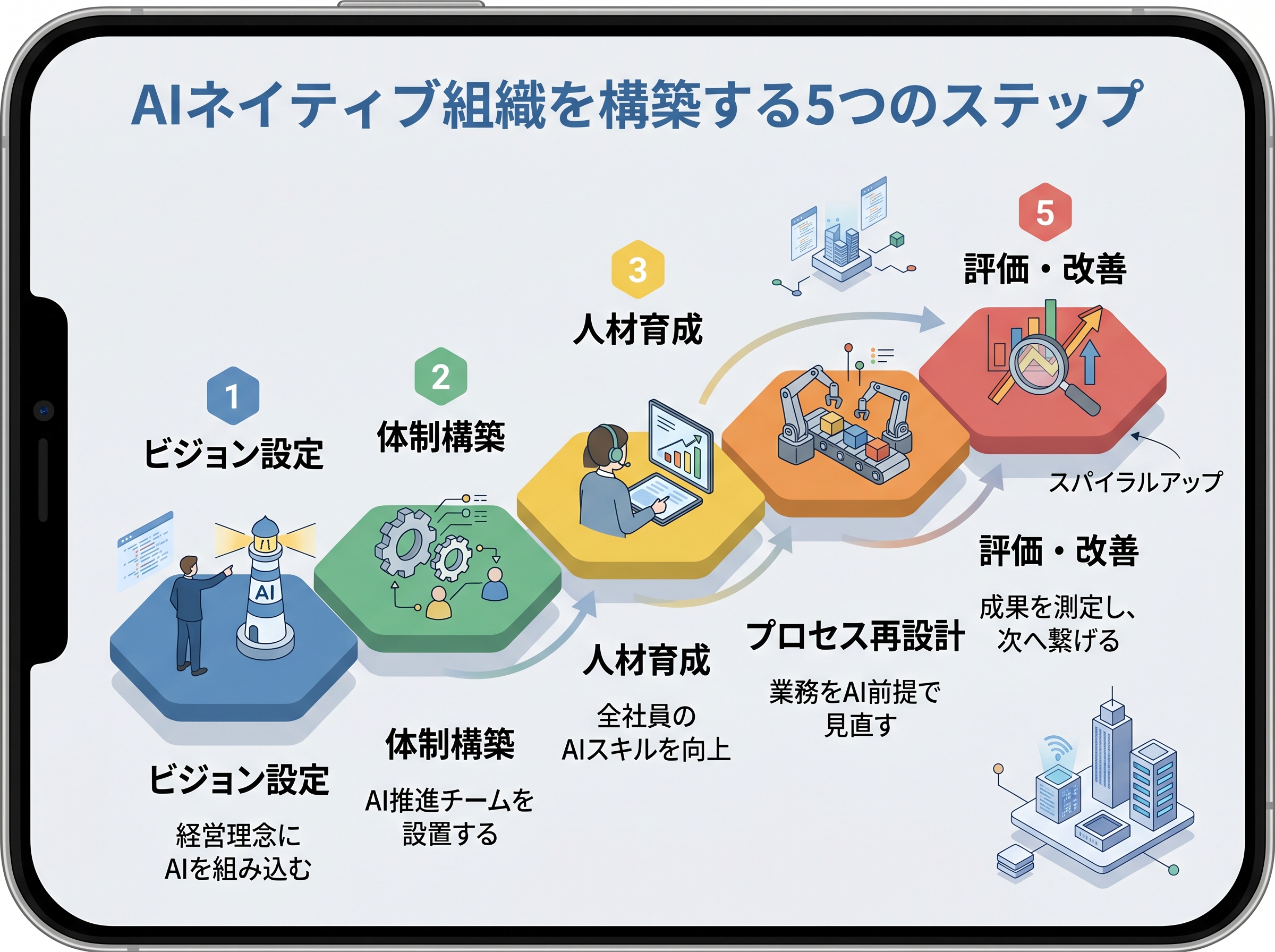 AIネイティブ組織構築の5ステップ（1.ビジョン設定、2.体制構築、3.人材育成、4.プロセス再設計、5.評価・改善）を示したフローチャート