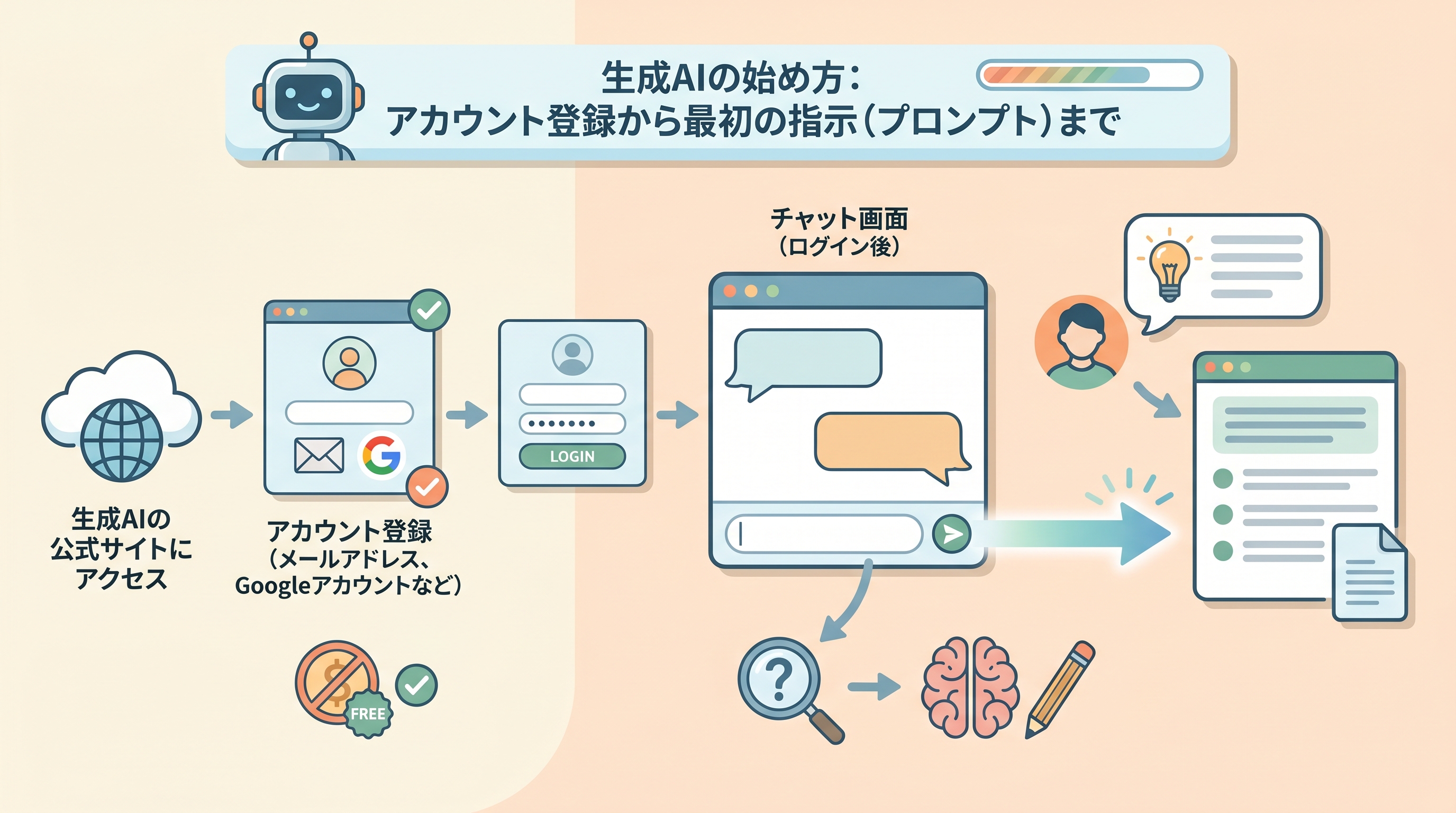 生成AIの始め方：アカウント登録から最初の指示（プロンプト）まで