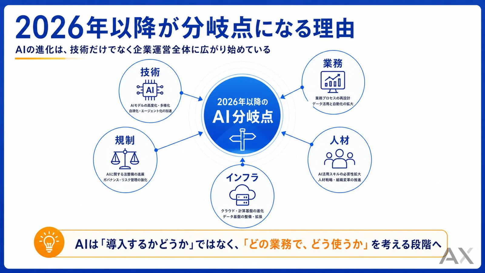 2026年以降のAI進化・未来予測 資料サンプル 2