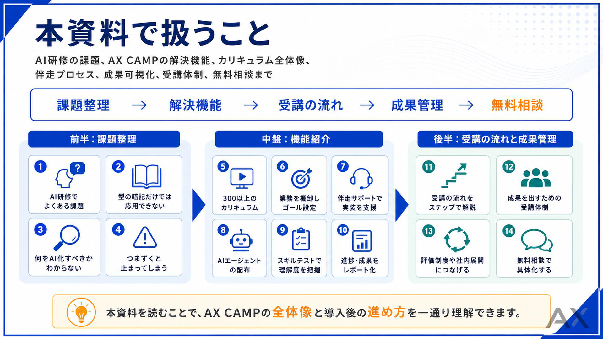 AX CAMP 全プログラム・伴走プロセス完全ガイド 資料サンプル 1