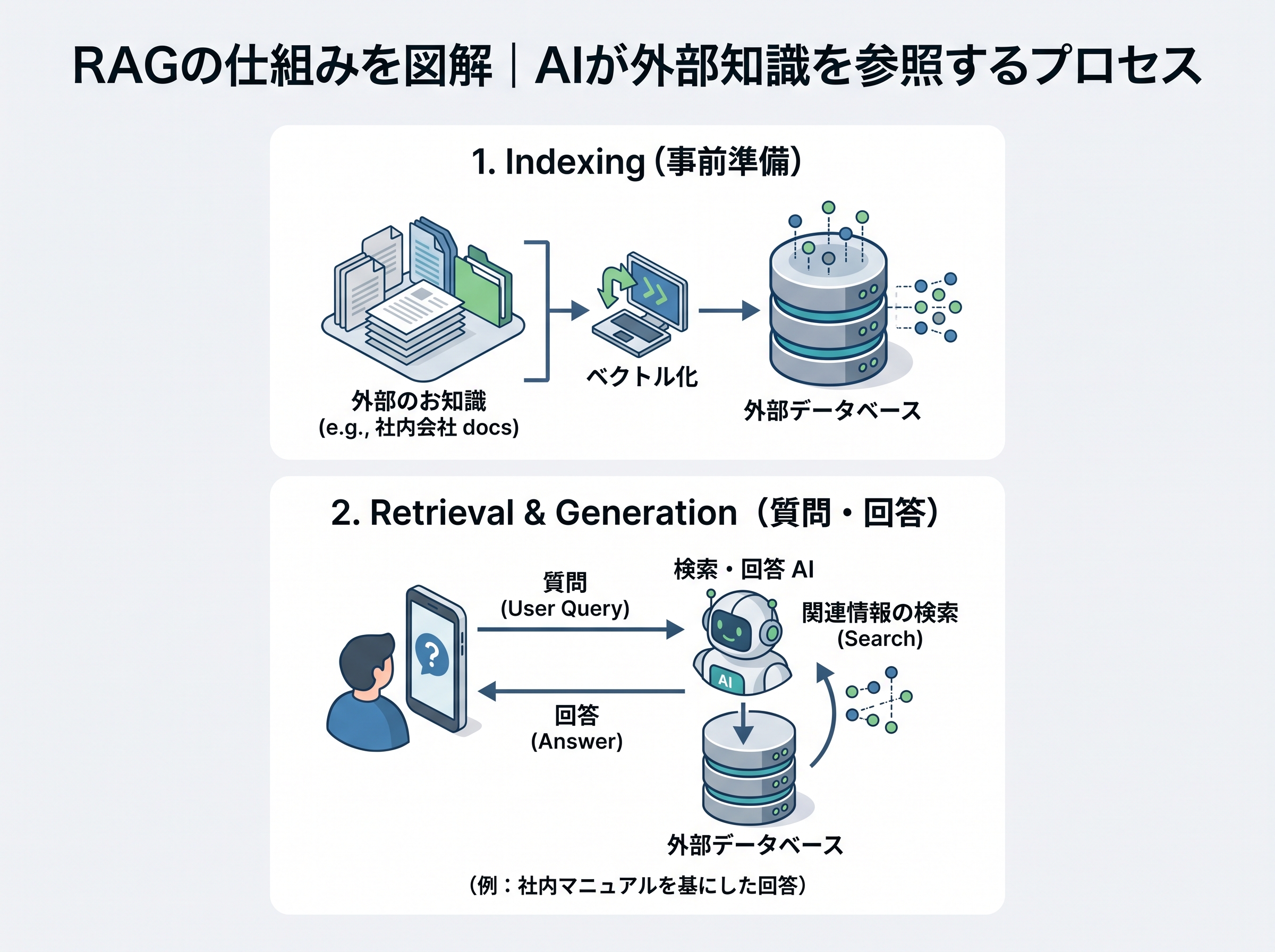 生成AIが外部データベースを参照して回答を生成するRAGの仕組み