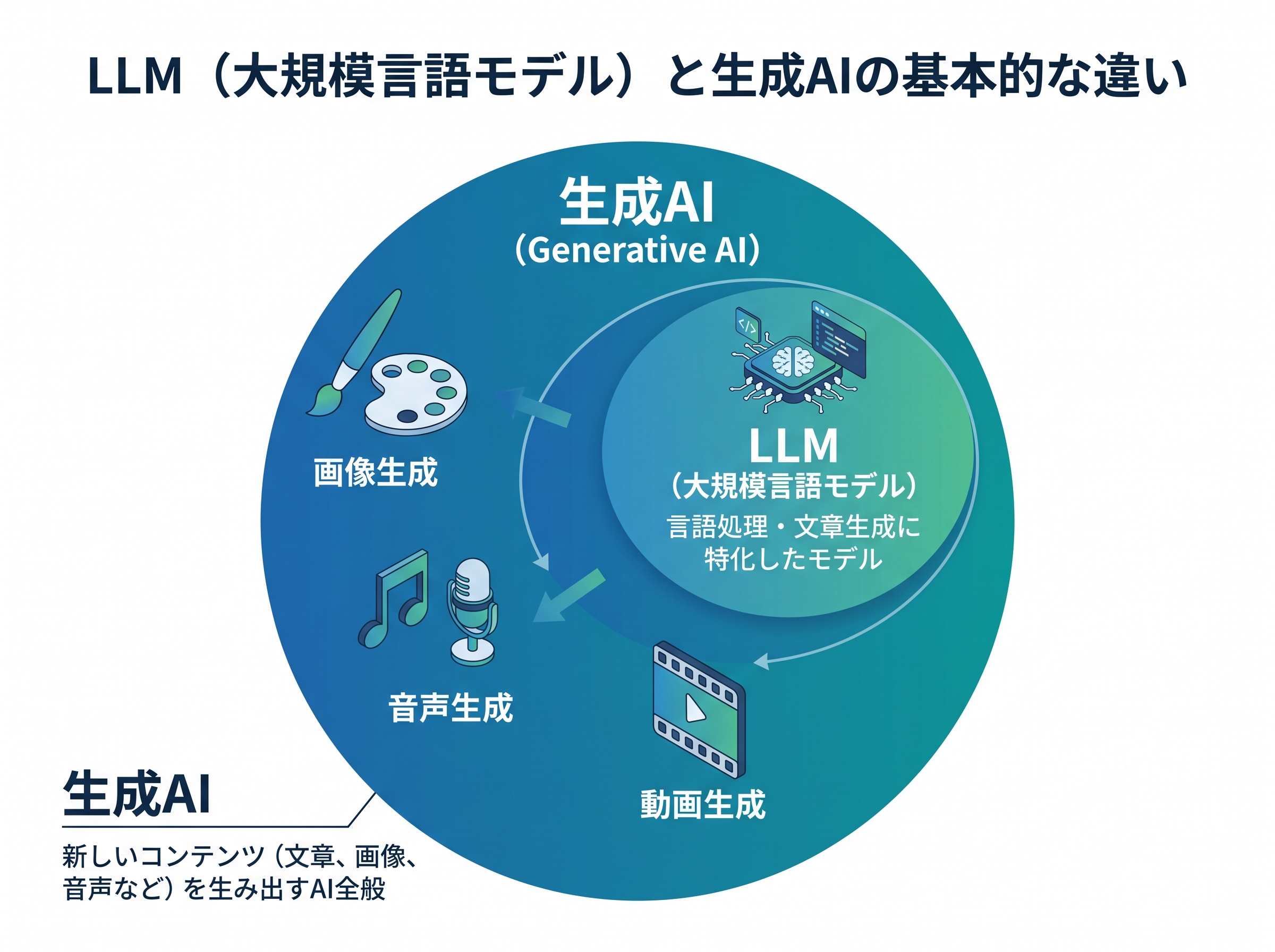 LLMが生成AIという大きなカテゴリの中に含まれていることを示す概念図
