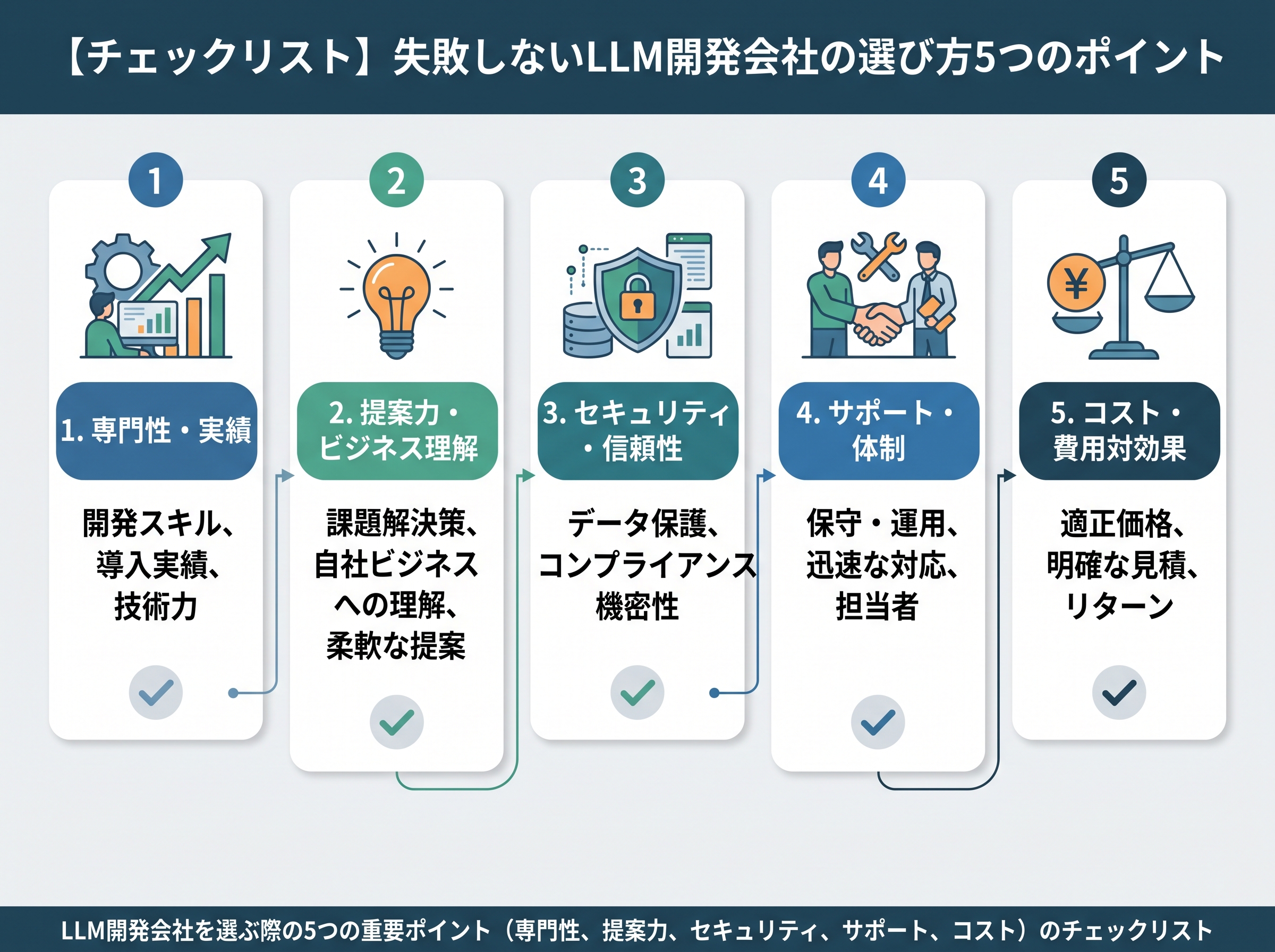 LLM開発会社を選ぶ際の5つの重要ポイント（専門性、提案力、セキュリティ、サポート、コスト）のチェックリスト