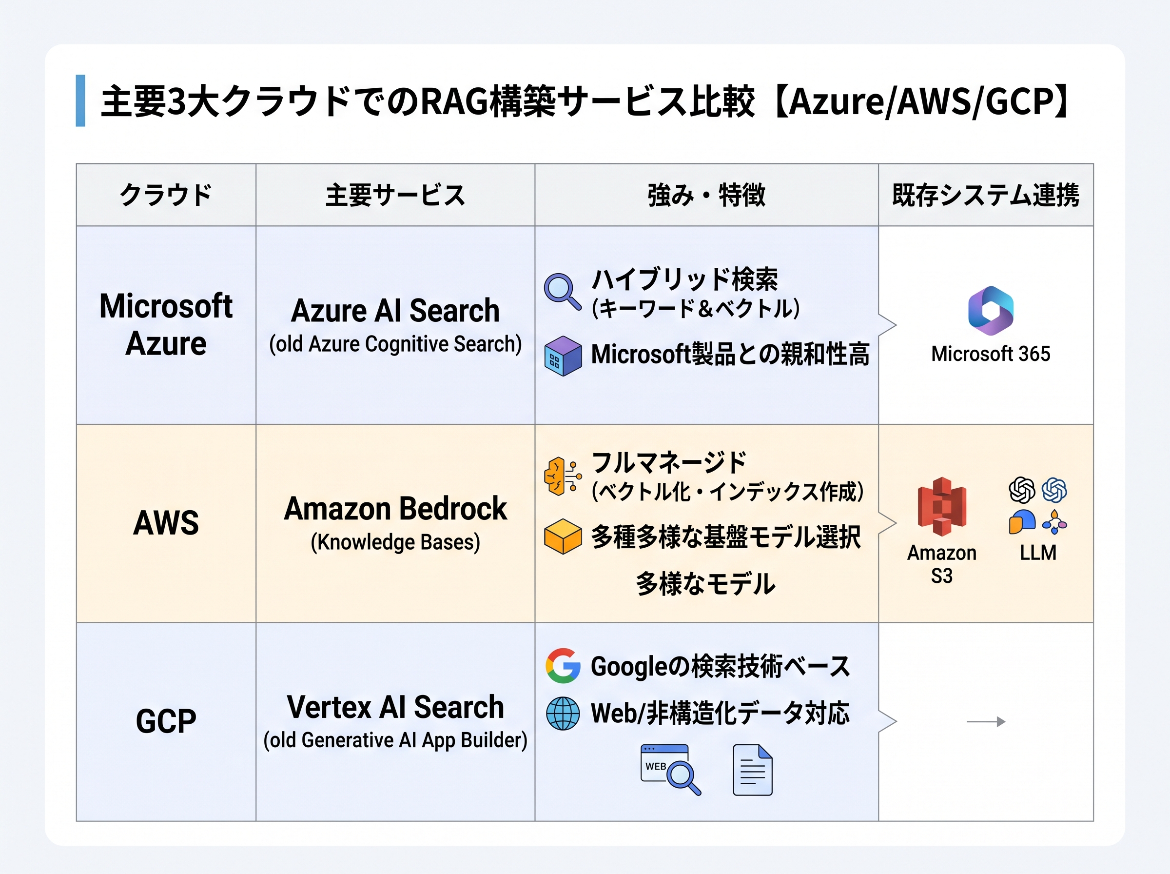Azure AI Search, Amazon Bedrock, Vertex AI Searchの3つのクラウドサービスを特徴で比較した表