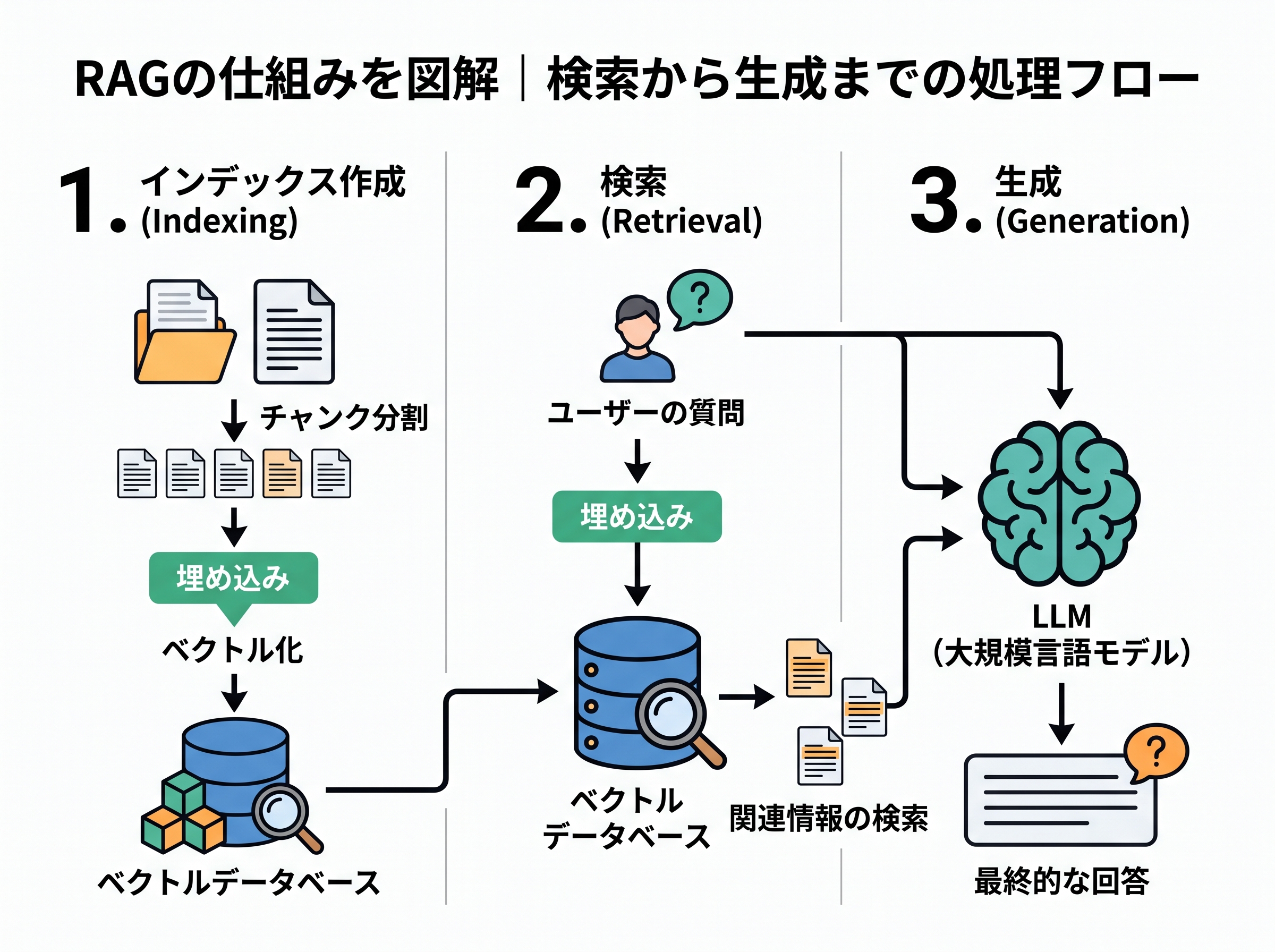 RAGの仕組みであるインデックス作成、検索、生成の3ステップを示したフローチャート