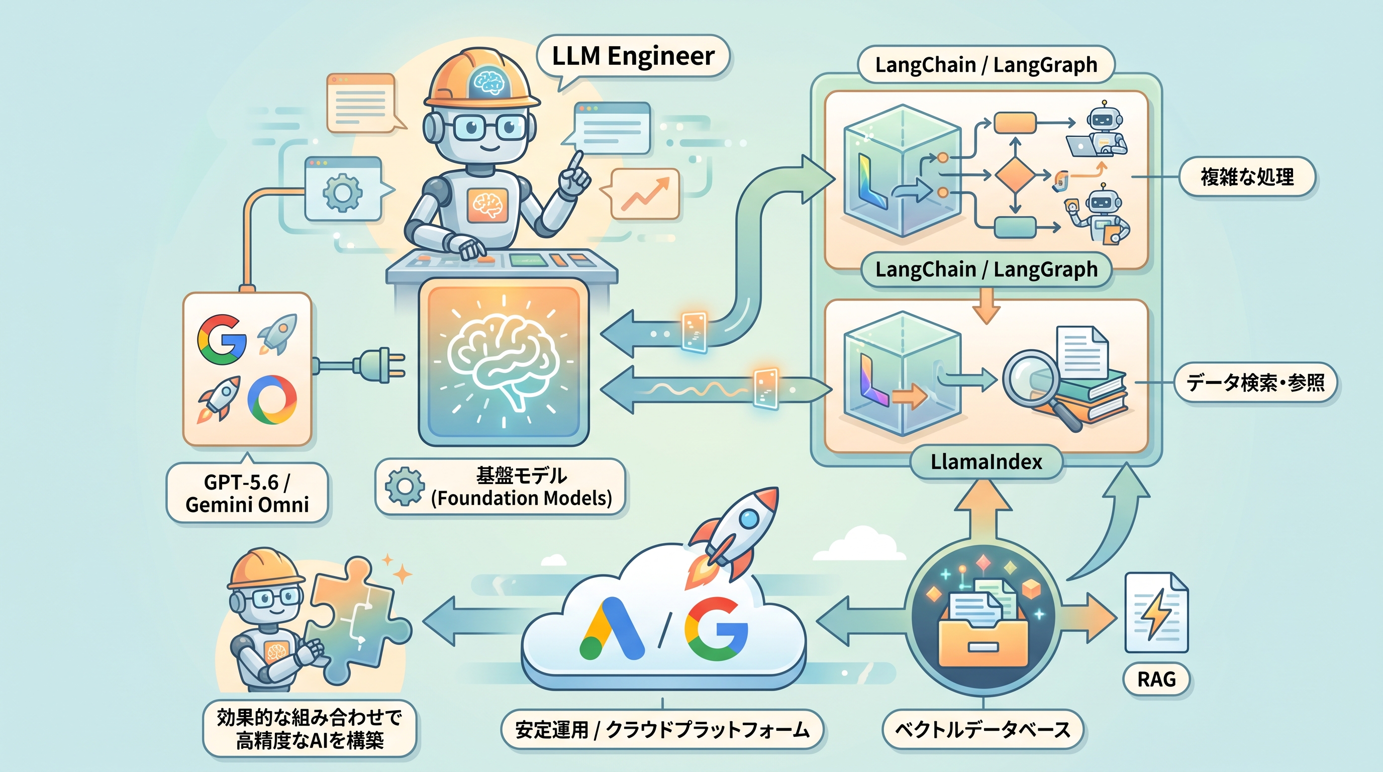 LLMエンジニアが使用する主要なツールとフレームワーク