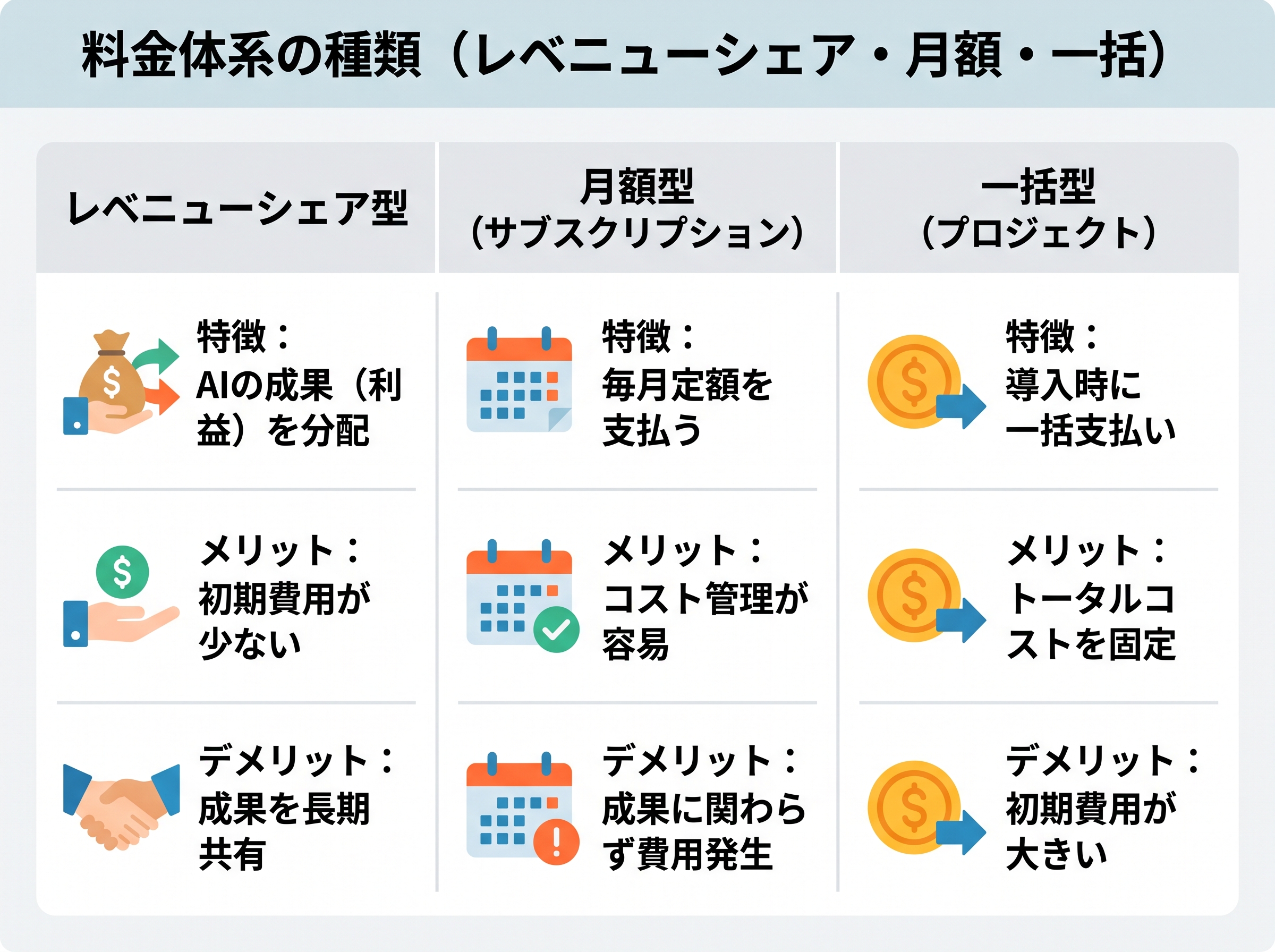 AI導入支援で用いられるレベニューシェア型、月額型、一括型の料金体系それぞれの特徴とメリット・デメリットを比較した表