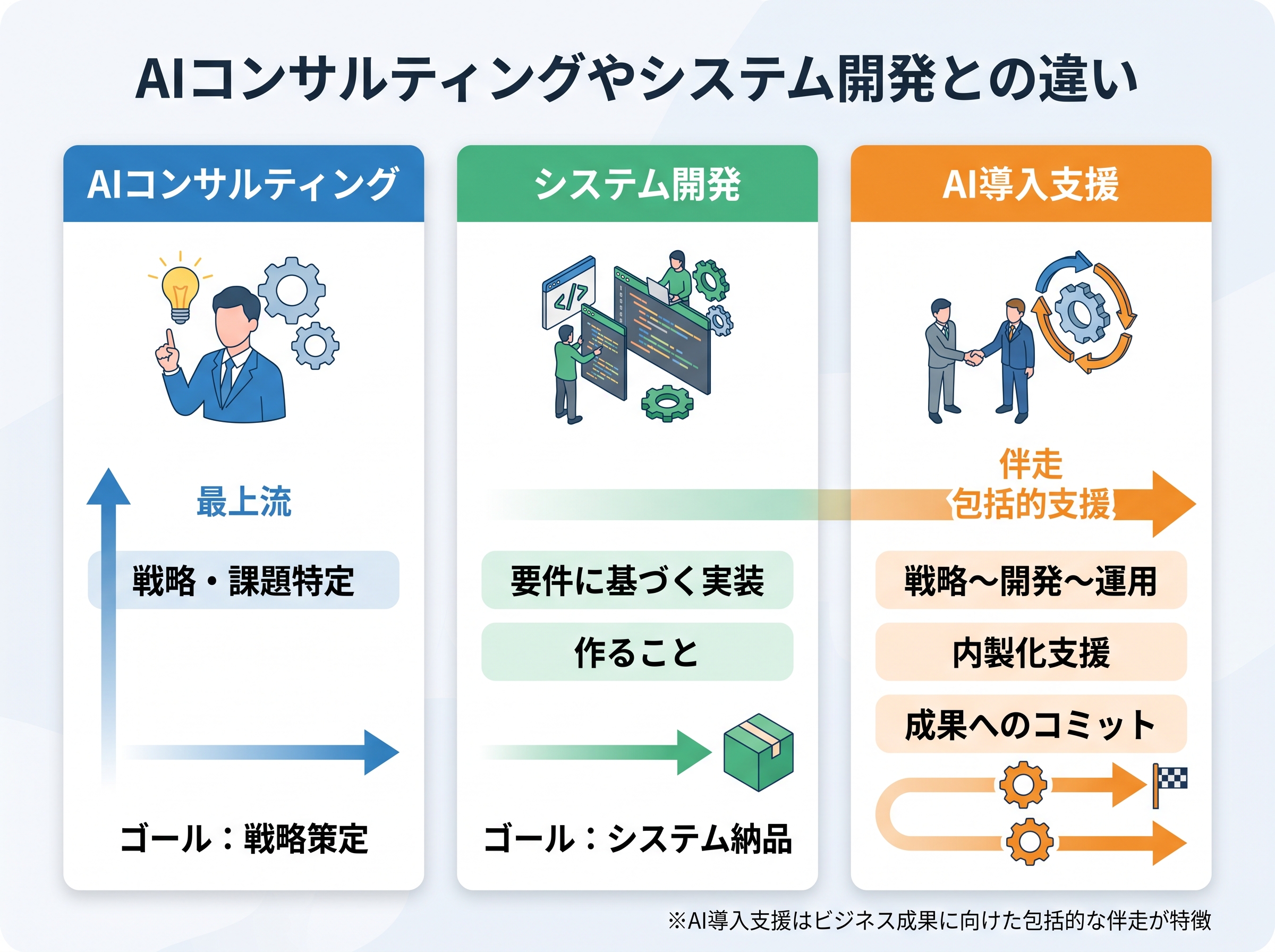 AI導入支援サービスとAIコンサルティング、システム開発（SIer）の役割や得意領域、ゴールを比較した表