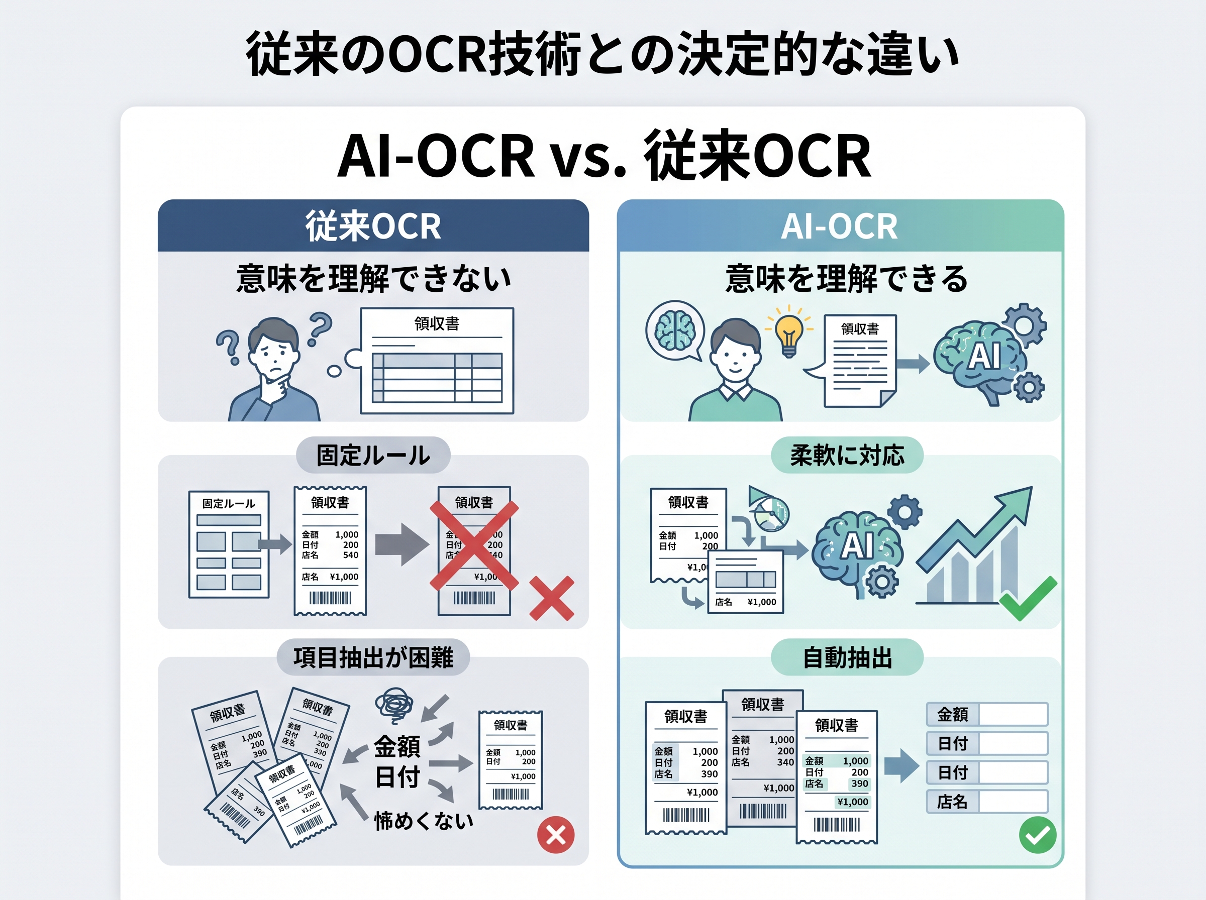 AI-OCRと従来のOCRの機能や精度を比較した表