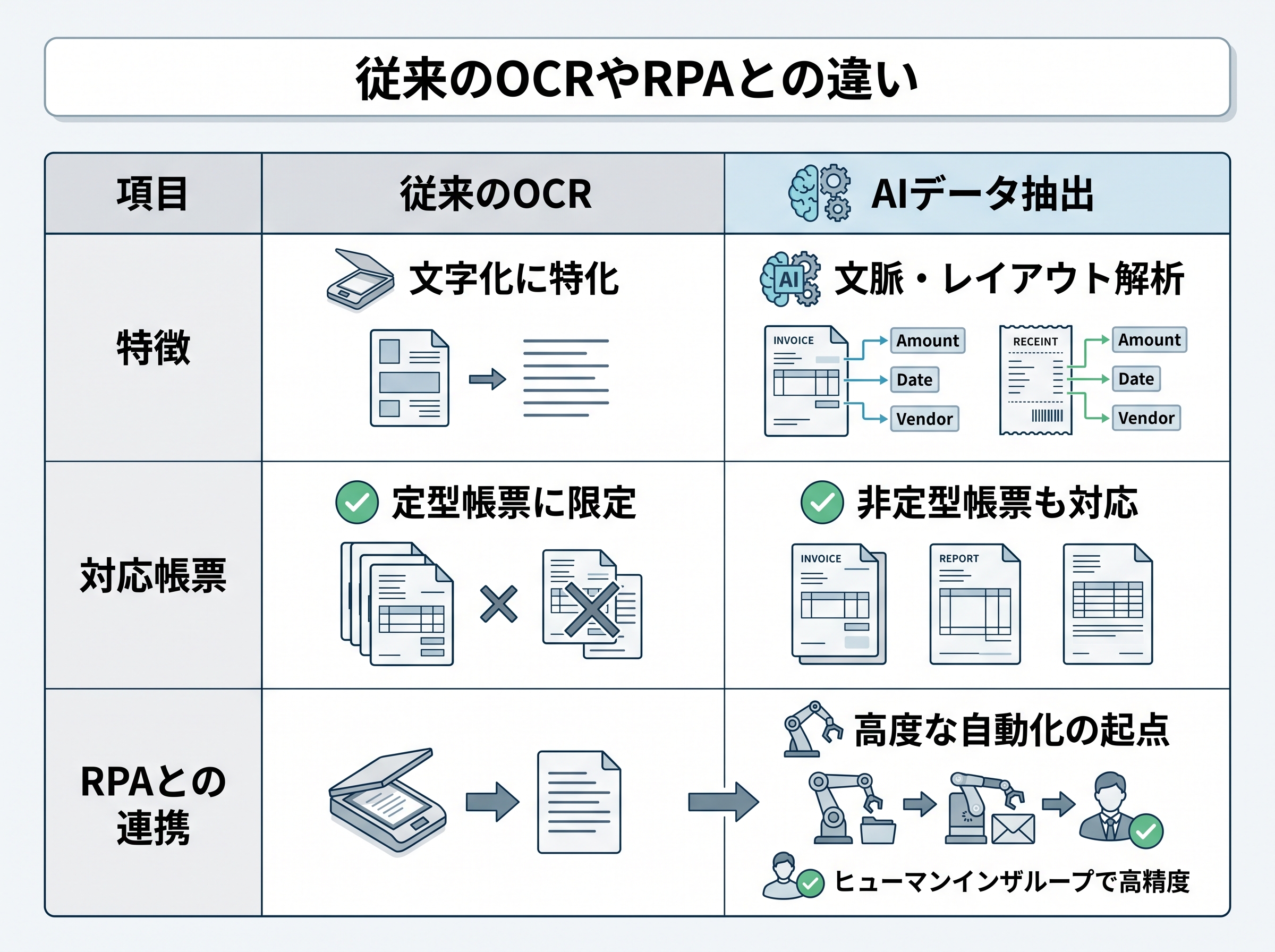 AIデータ抽出、従来のOCR、RPAの機能と得意・不得意を比較した表