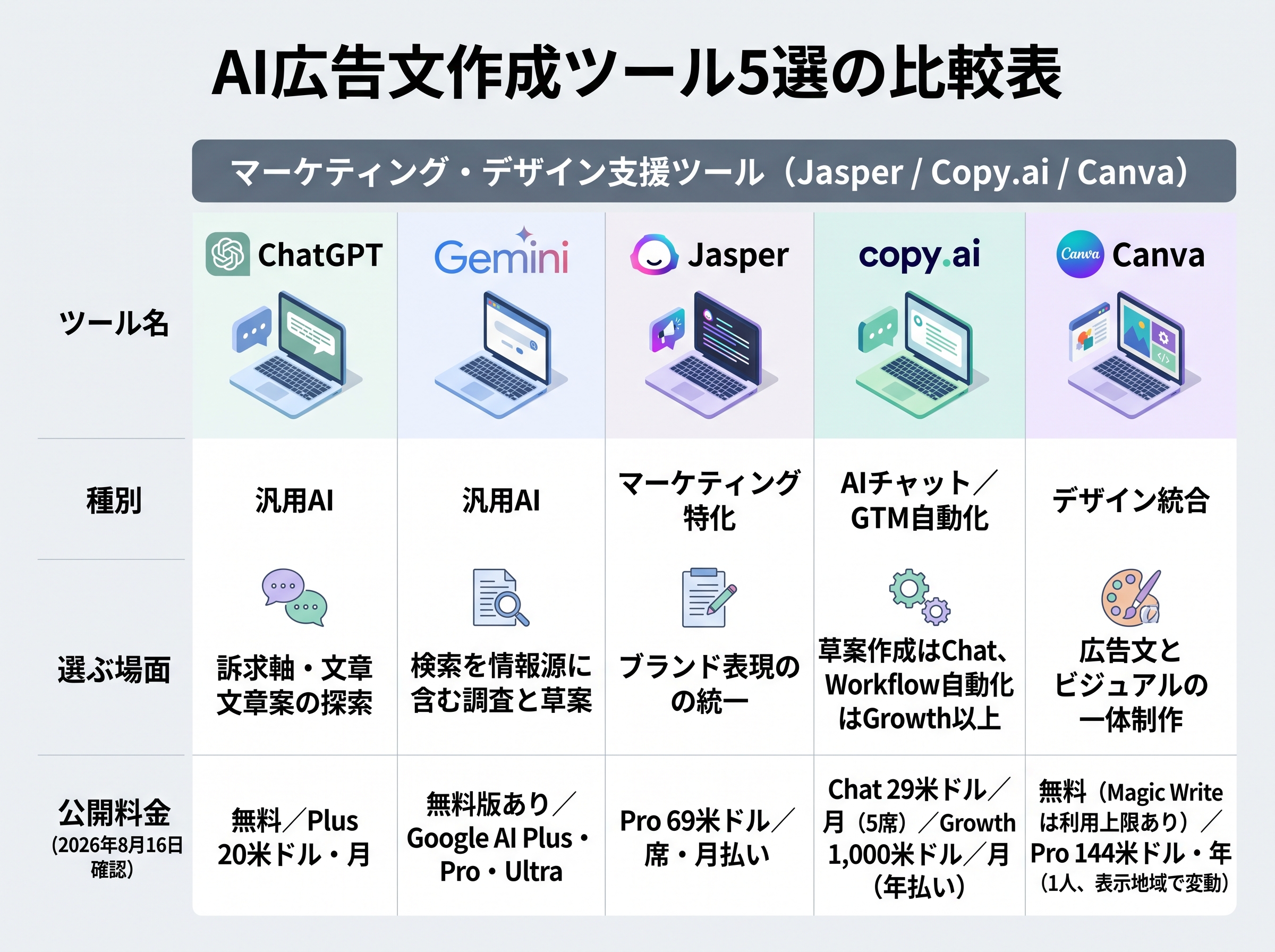 ChatGPT、Gemini、Jasper、Copy.ai、Canvaの5つのAI広告文作成ツールを種別、選ぶ場面、公開料金で比較した表