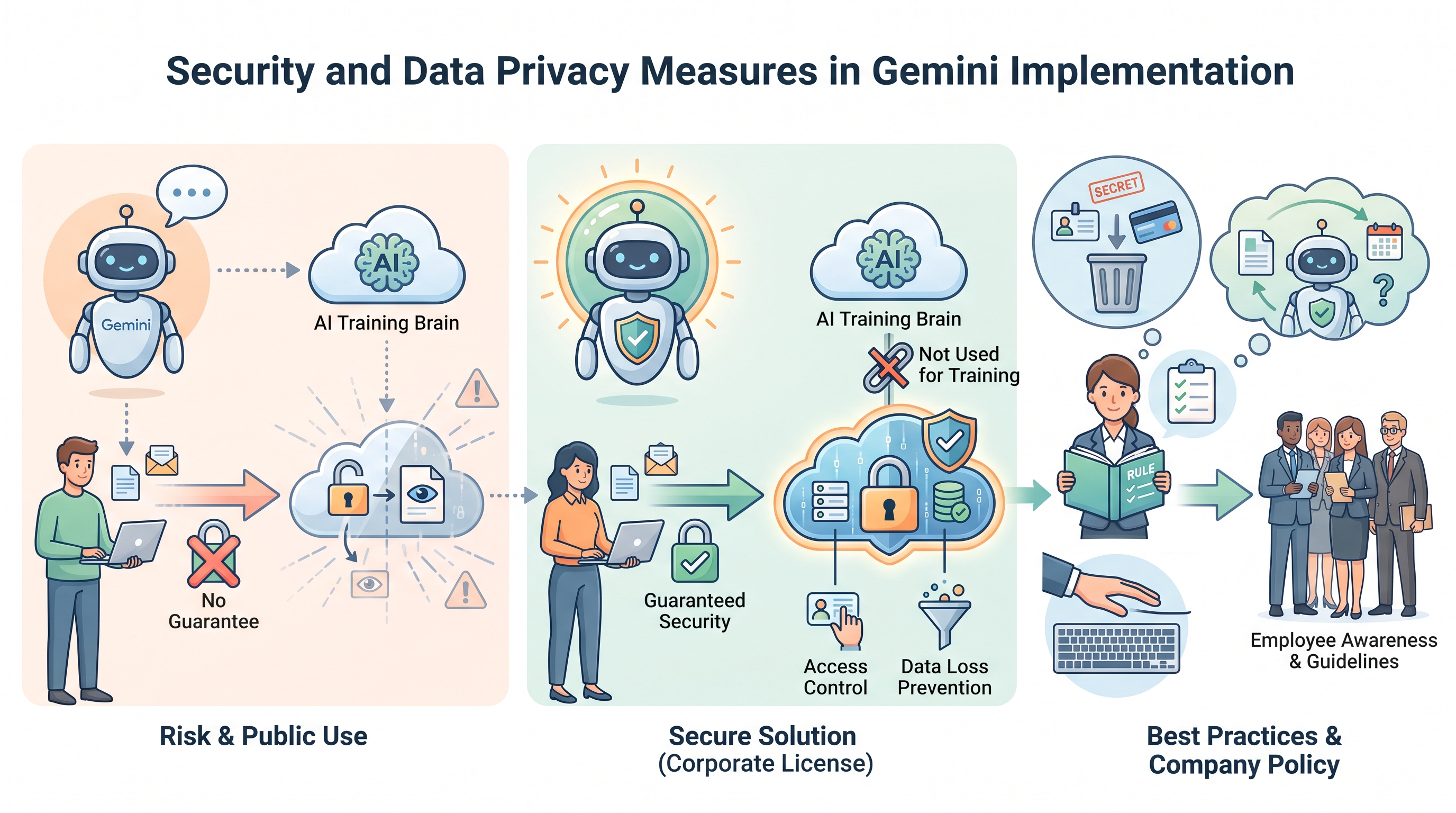 Gemini導入におけるセキュリティとデータプライバシー対策