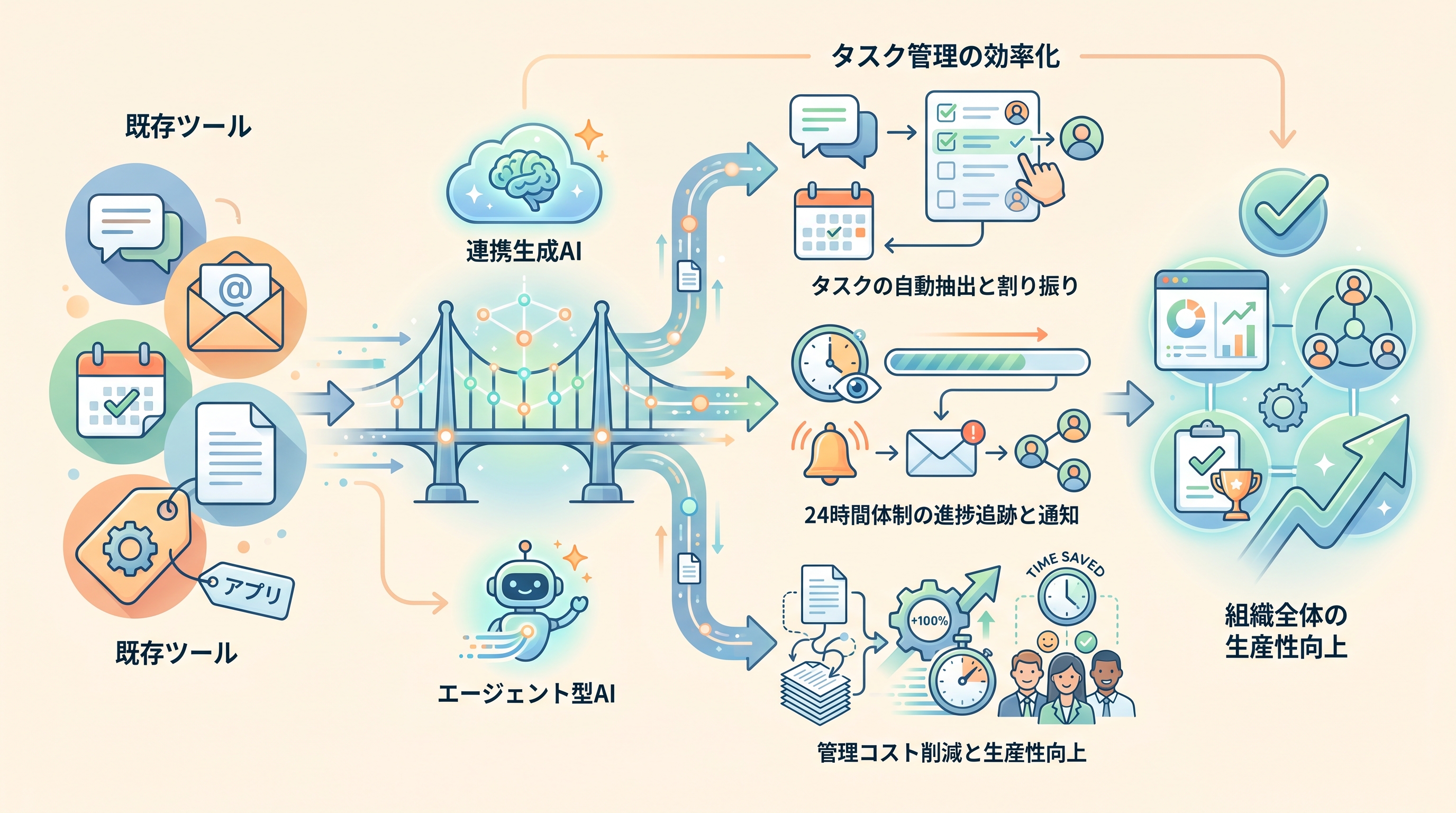 既存ツールと連携！生成AIでタスク管理を効率化する方法