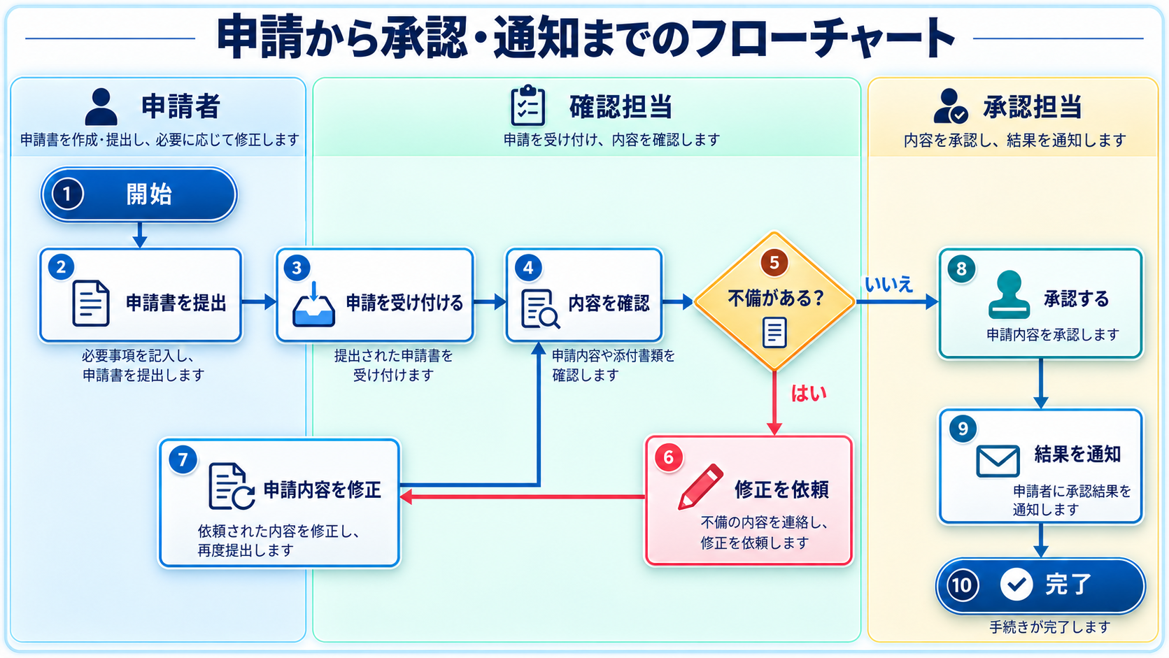 申請、内容確認、不備時の修正、承認、通知の流れを担当者別に示すフローチャート