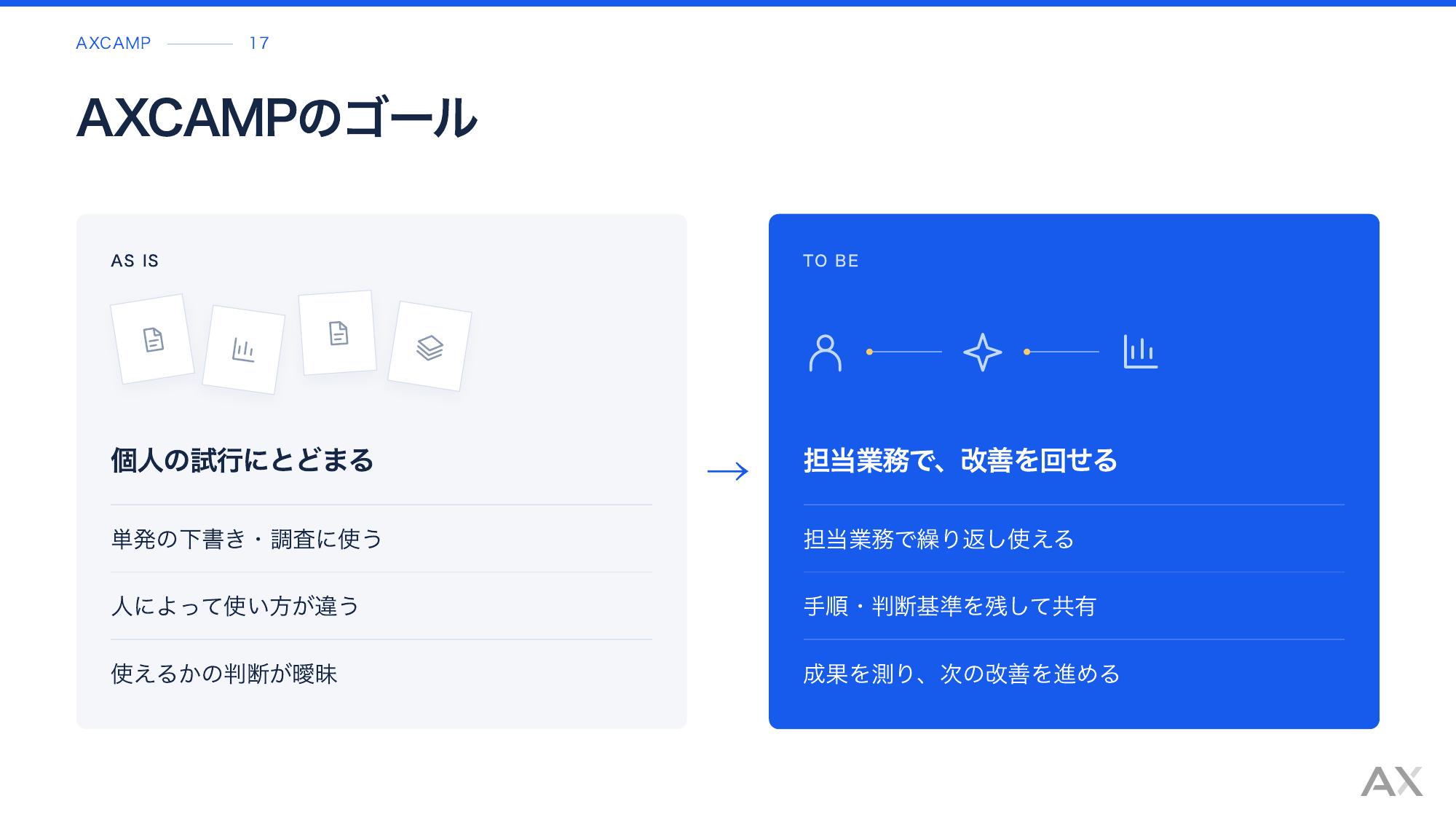 AXCAMPのゴール