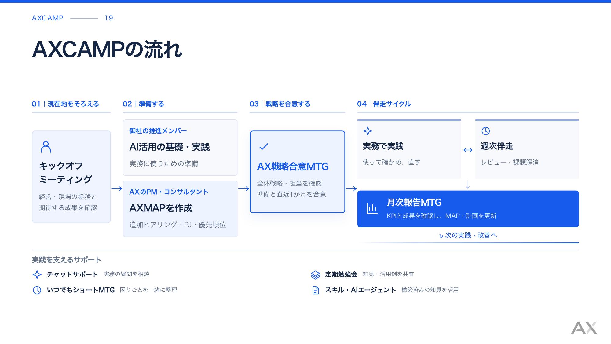 AXCAMPの流れ