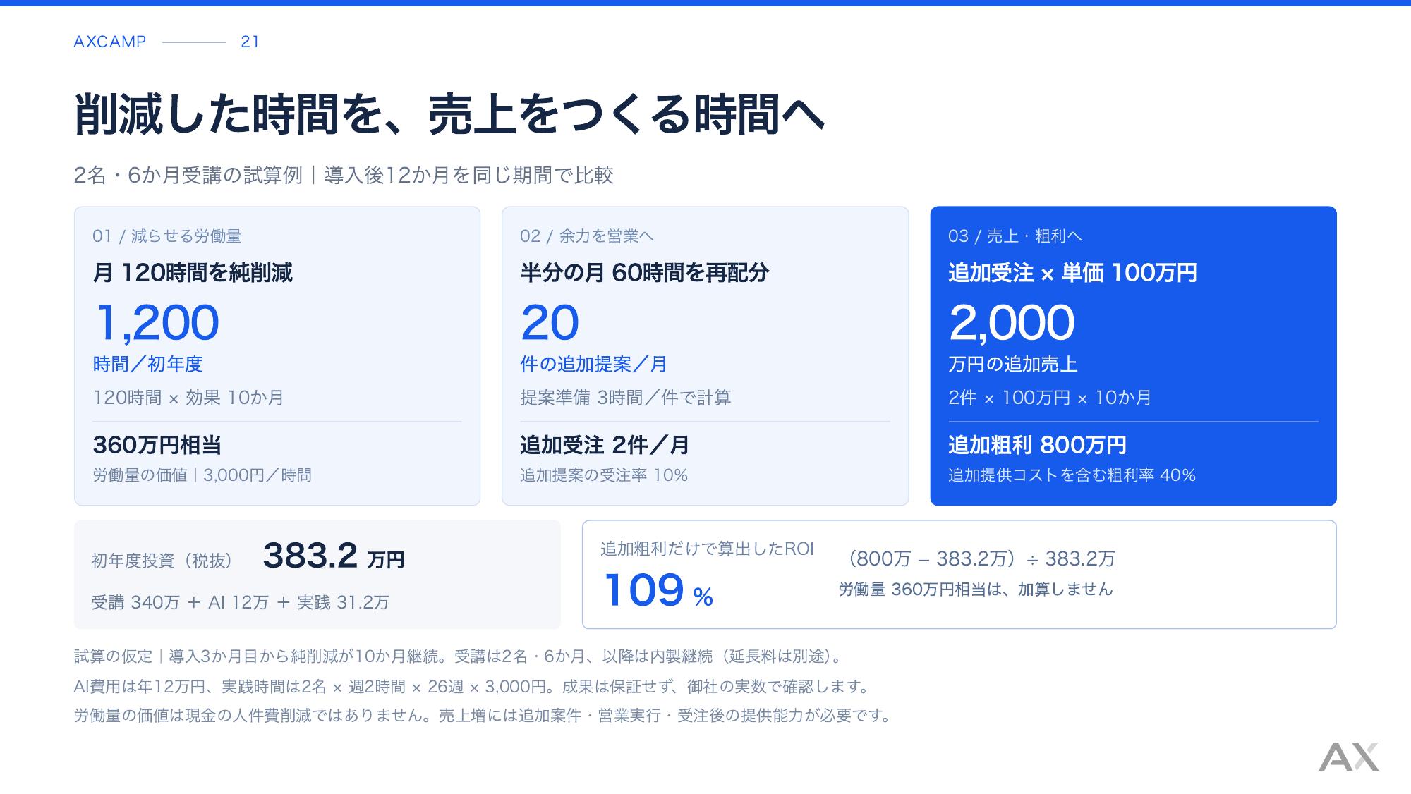 AXCAMPの効果とROIの試算