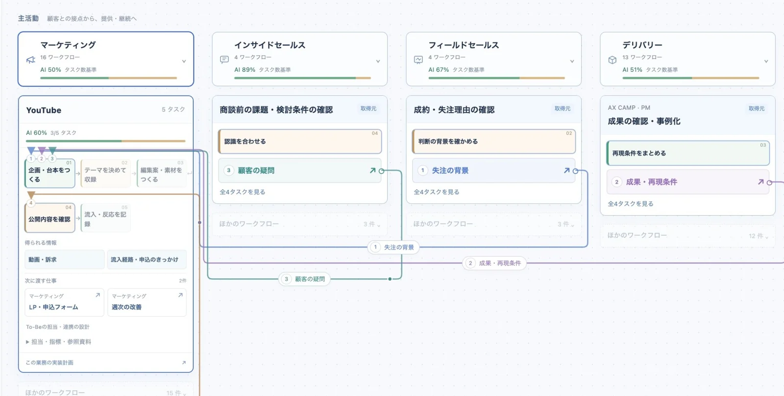 AXMAPの全体画面。主活動ごとのワークフローとAI化率