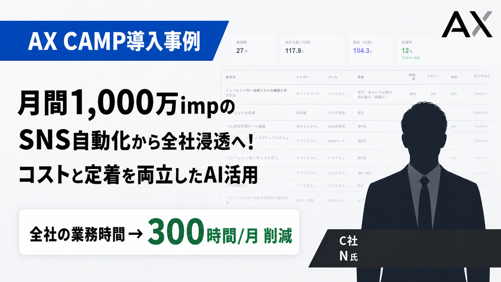 【導入事例】月間1,000万impのSNS自動化から全社浸透へ!コストと定着を両立したAI活用の進め方